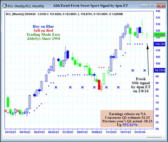 AbleTrend Trading Software RCL chart