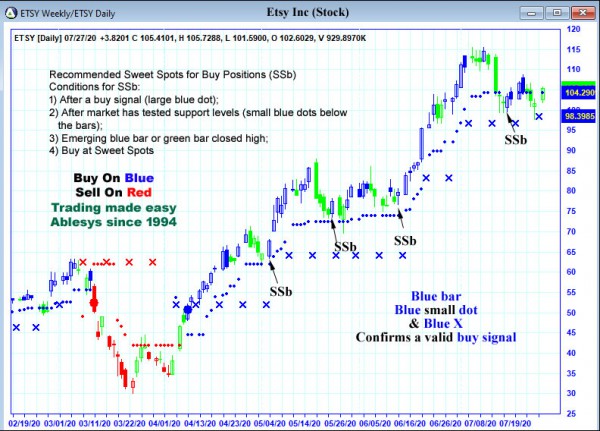 AbleTrend Trading Software ETSY chart