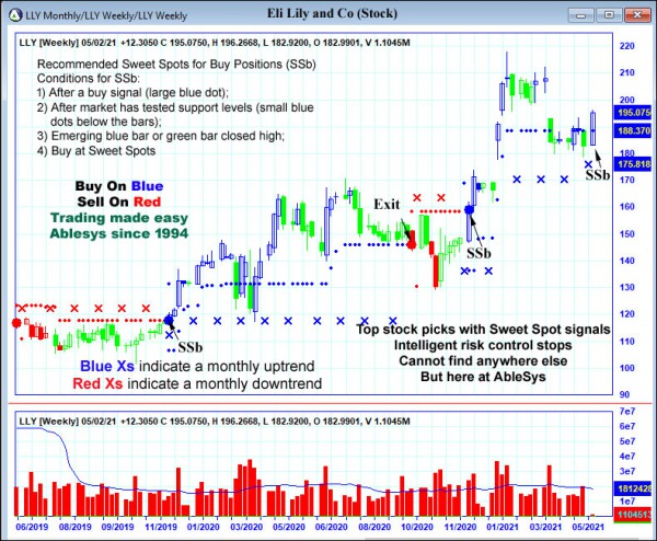 AbleTrend Trading Software LLY chart