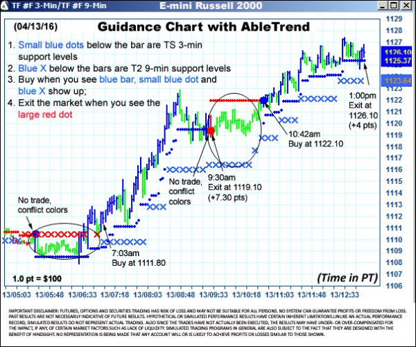 AbleTrend Trading Software TF chart