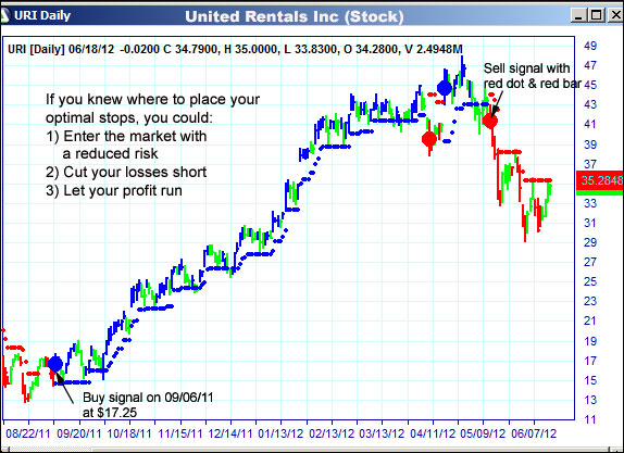 AbleTrend Trading Software URI chart