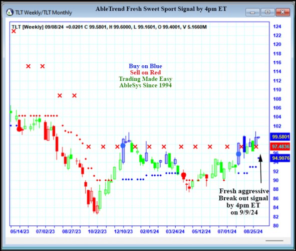 AbleTrend Trading Software TLT chart