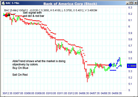 AbleTrend Trading Software BAC chart