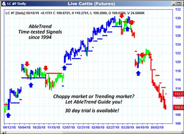 AbleTrend Trading Software LC chart