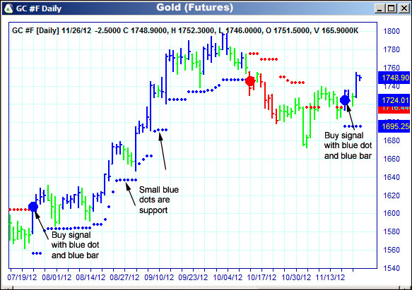 AbleTrend Trading Software GC chart