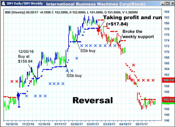 AbleTrend Trading Software IBM chart