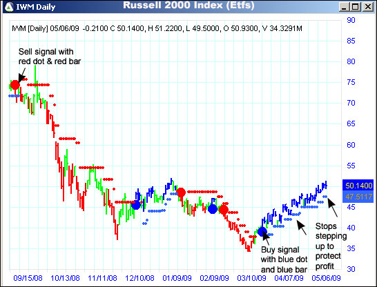 AbleTrend Trading Software IWM chart