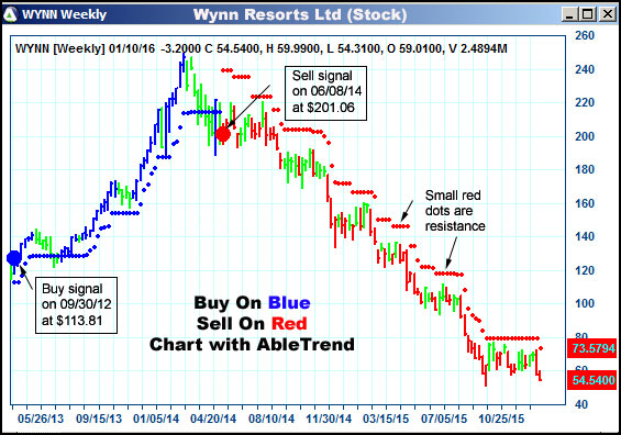 AbleTrend Trading Software WYNN chart