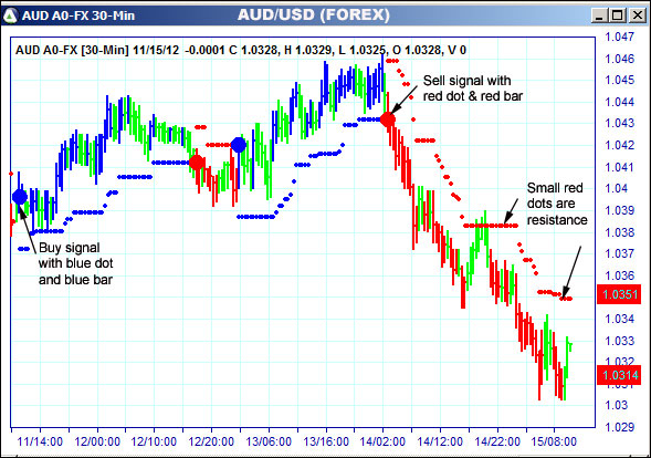 AbleTrend Trading Software AUD chart