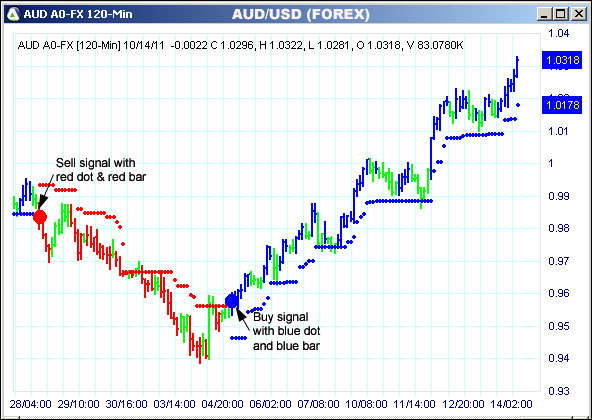 AbleTrend Trading Software AUD chart