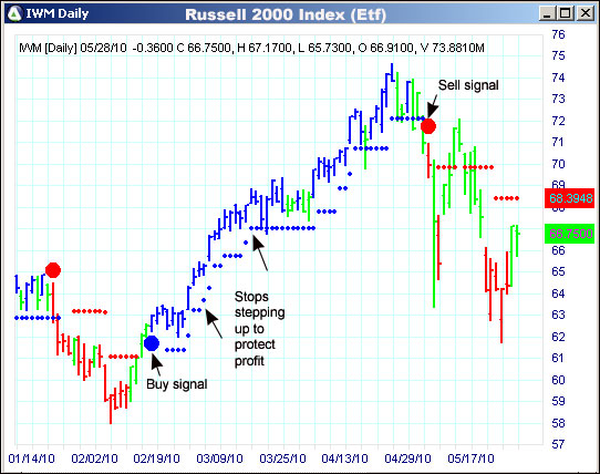 AbleTrend Trading Software IWM chart