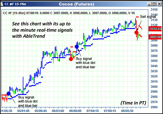 AbleTrend Trading Software CC chart