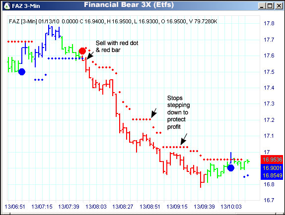 AbleTrend Trading Software FAZ chart