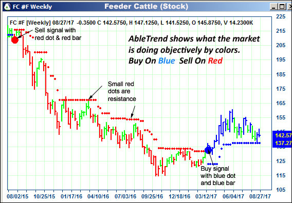 AbleTrend Trading Software FC chart