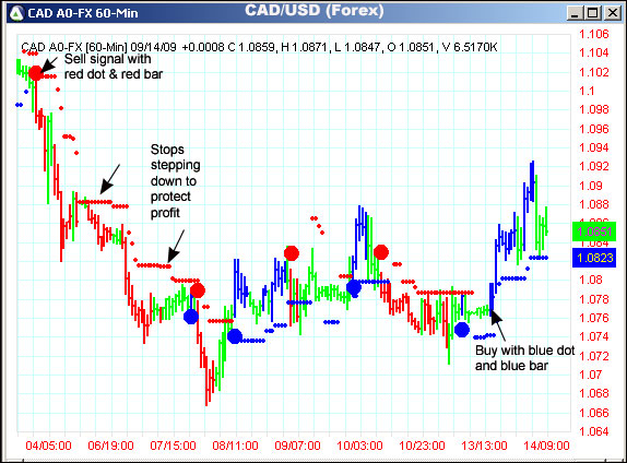 AbleTrend Trading Software CAD/USD chart