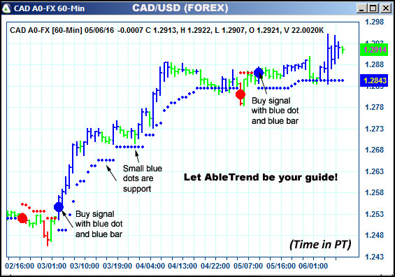 AbleTrend Trading Software CAD chart