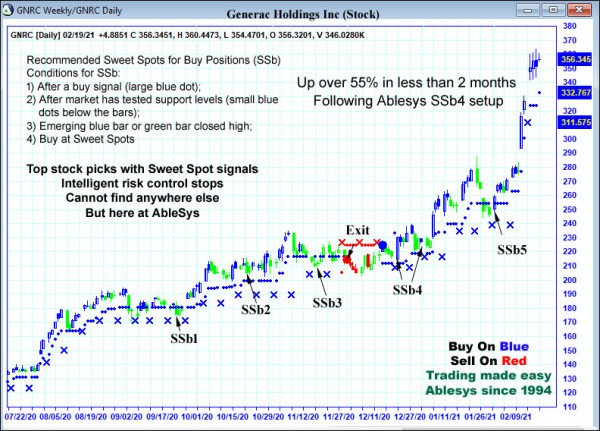 AbleTrend Trading Software GNRC chart