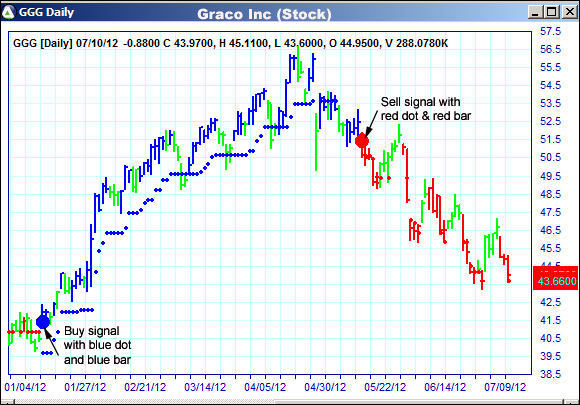 AbleTrend Trading Software GGG chart