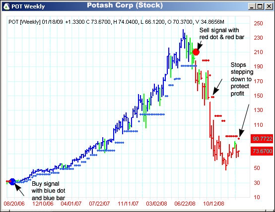 AbleTrend Trading Software POT chart