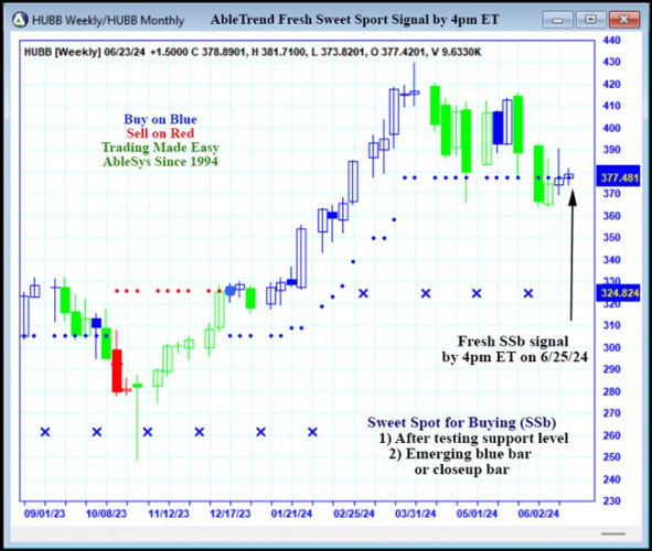 AbleTrend Trading Software HUBB chart