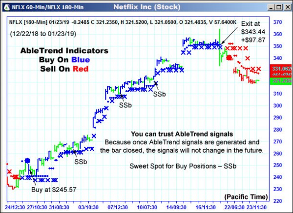 AbleTrend Trading Software NFLX chart