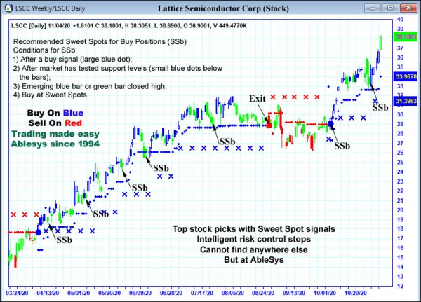 AbleTrend Trading Software LSCC chart