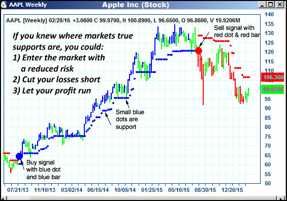 AbleTrend Trading Software AAPL chart