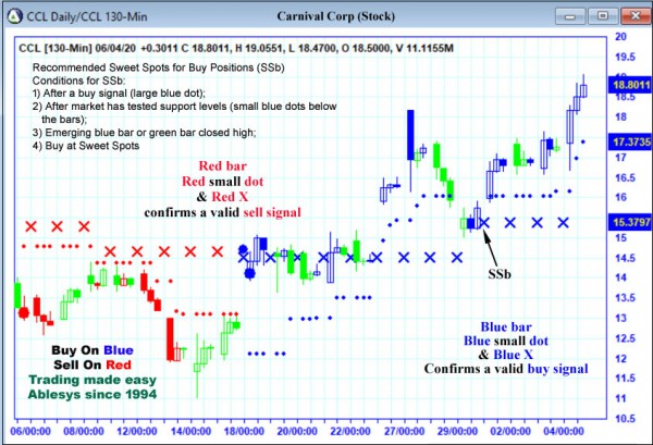 AbleTrend Trading Software CCL chart