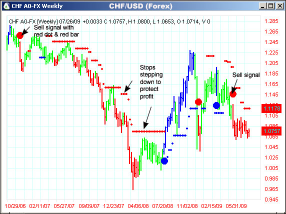 AbleTrend Trading Software CHF/USD chart