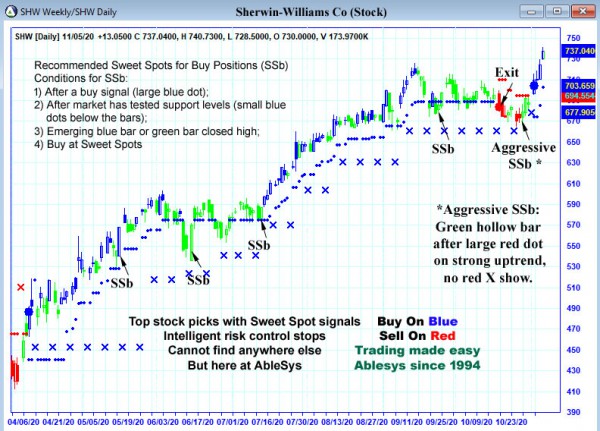 AbleTrend Trading Software SHW chart