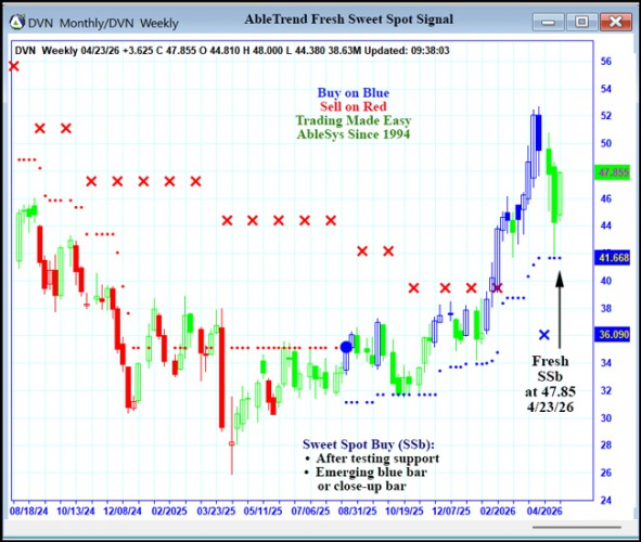 AbleTrend Trading Software DVN chart