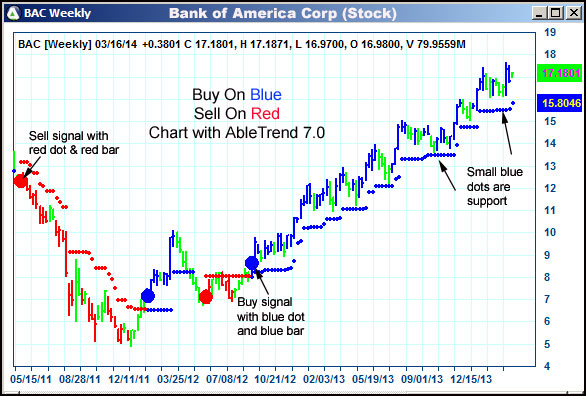 AbleTrend Trading Software BAC chart