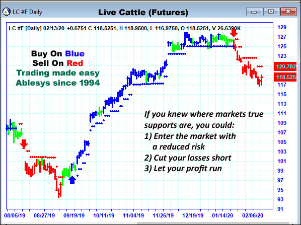 AbleTrend Trading Software LC chart