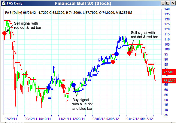 AbleTrend Trading Software FAS chart