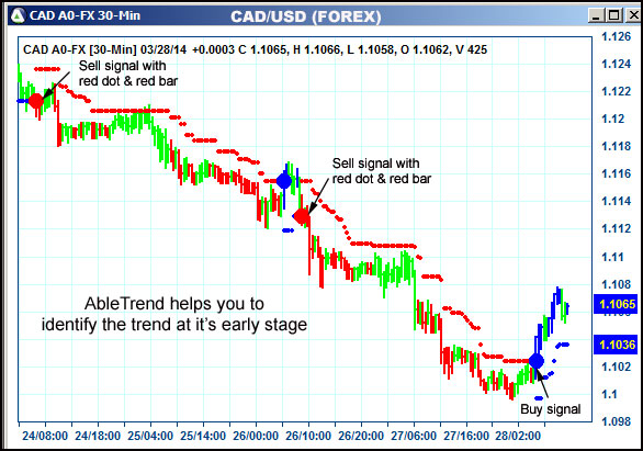 AbleTrend Trading Software CAD chart