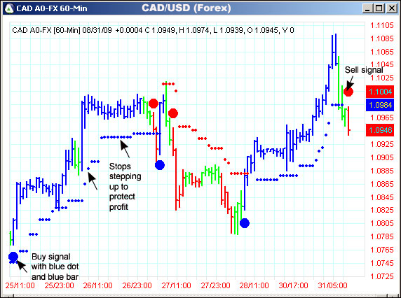 AbleTrend Trading Software CAD/USD chart