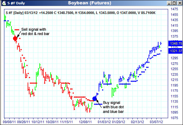 AbleTrend Trading Software S chart