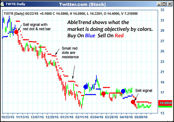 AbleTrend Trading Software TWTR chart