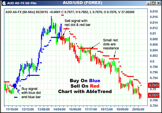 AbleTrend Trading Software AUD chart