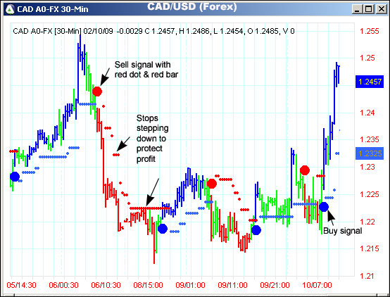 AbleTrend Trading Software CAD/USD chart