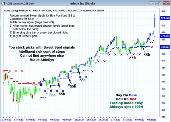 AbleTrend Trading Software ADBE chart