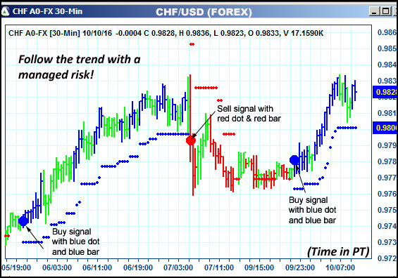 AbleTrend Trading Software CHF chart