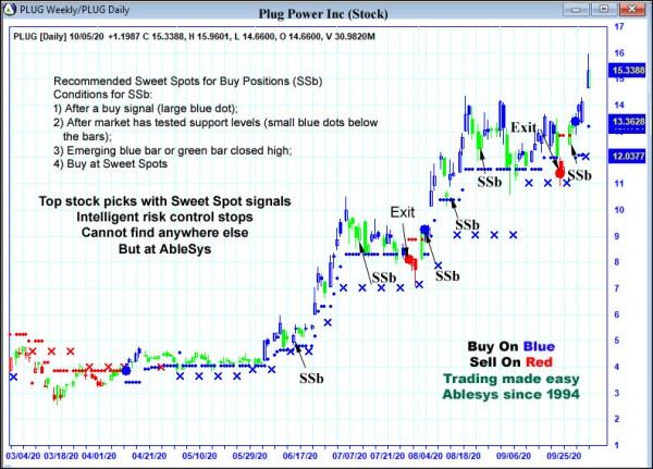 AbleTrend Trading Software PLUG chart