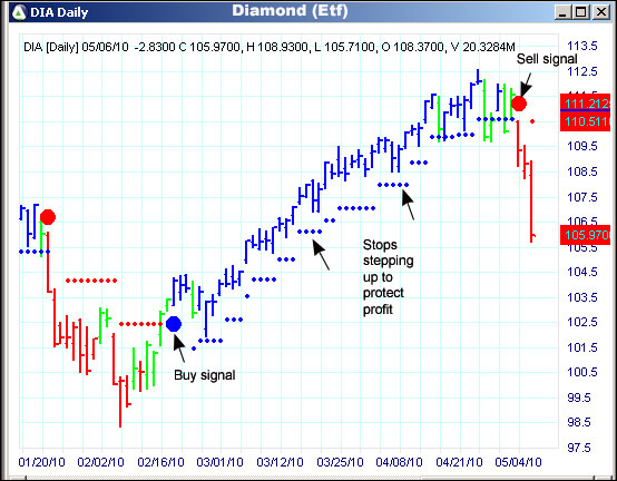 AbleTrend Trading Software DIA chart