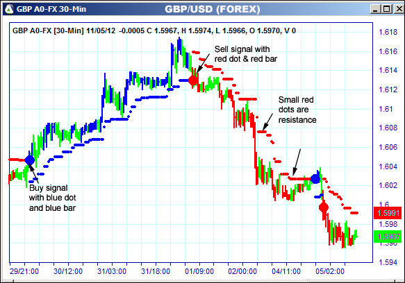 AbleTrend Trading Software GBP chart