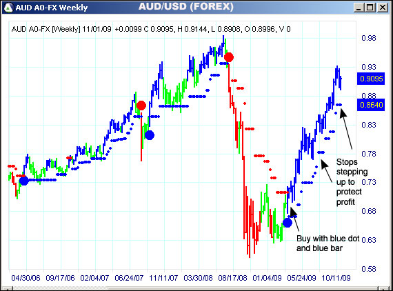 AbleTrend Trading Software AUD/USD chart