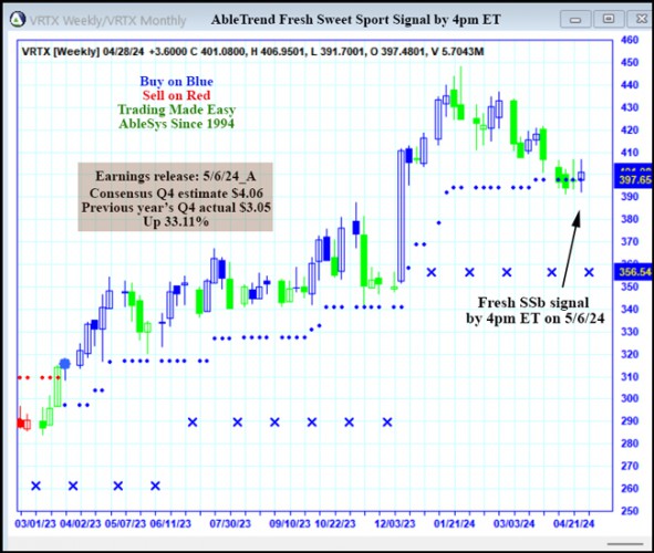 AbleTrend Trading Software VRTX chart