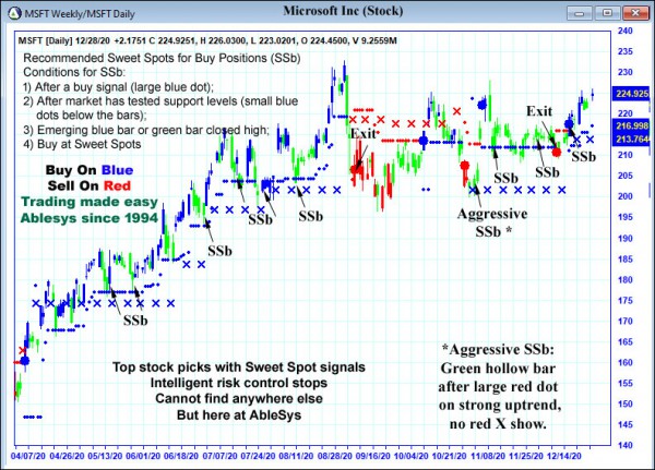 AbleTrend Trading Software MSFT chart