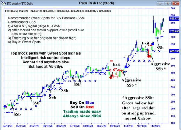 AbleTrend Trading Software TTD chart