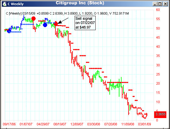 AbleTrend Trading Software C chart